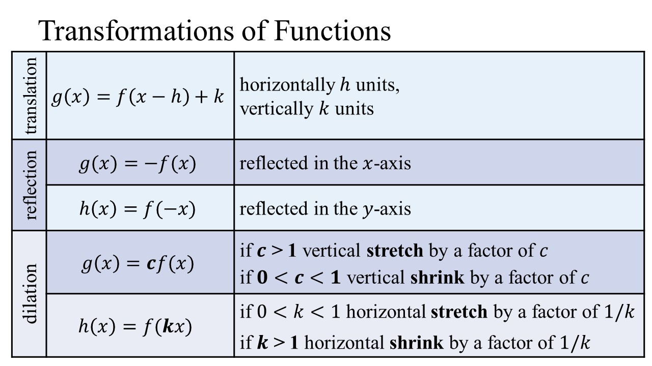 How To Teach Graphing Transformations Of Functions Hoff Math